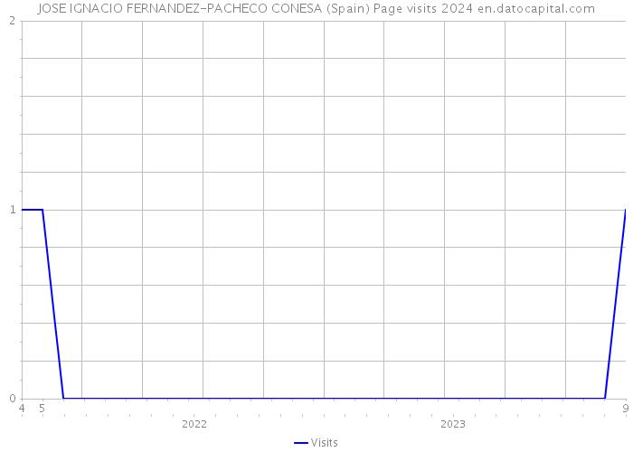 JOSE IGNACIO FERNANDEZ-PACHECO CONESA (Spain) Page visits 2024 