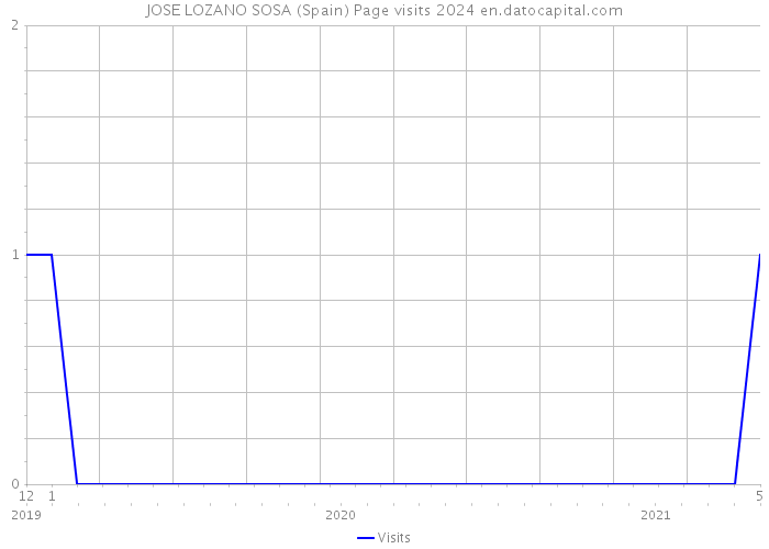 JOSE LOZANO SOSA (Spain) Page visits 2024 