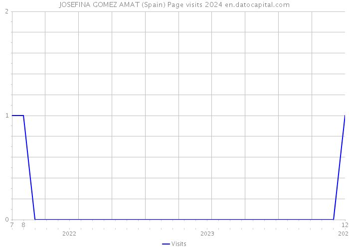 JOSEFINA GOMEZ AMAT (Spain) Page visits 2024 
