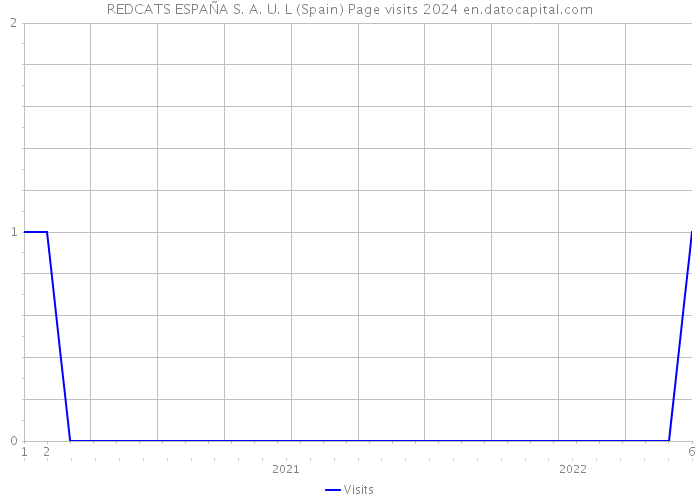 REDCATS ESPAÑA S. A. U. L (Spain) Page visits 2024 