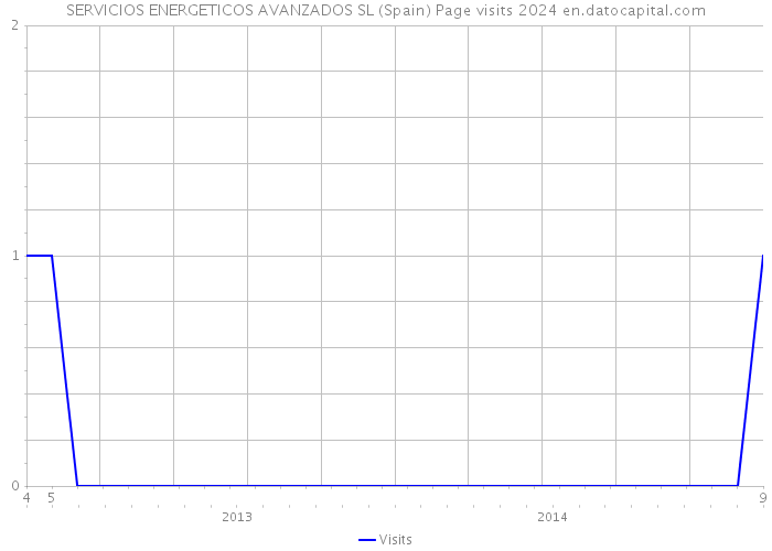 SERVICIOS ENERGETICOS AVANZADOS SL (Spain) Page visits 2024 