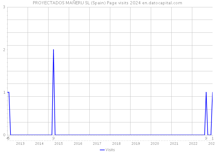 PROYECTADOS MAÑERU SL (Spain) Page visits 2024 