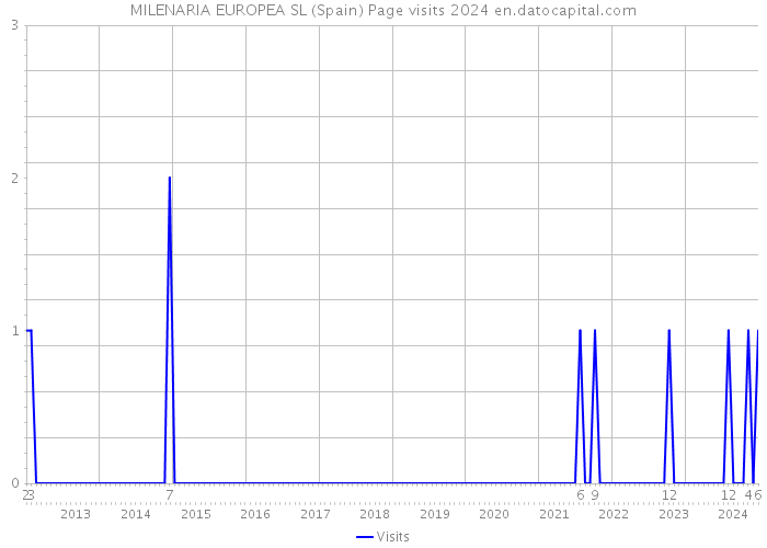 MILENARIA EUROPEA SL (Spain) Page visits 2024 
