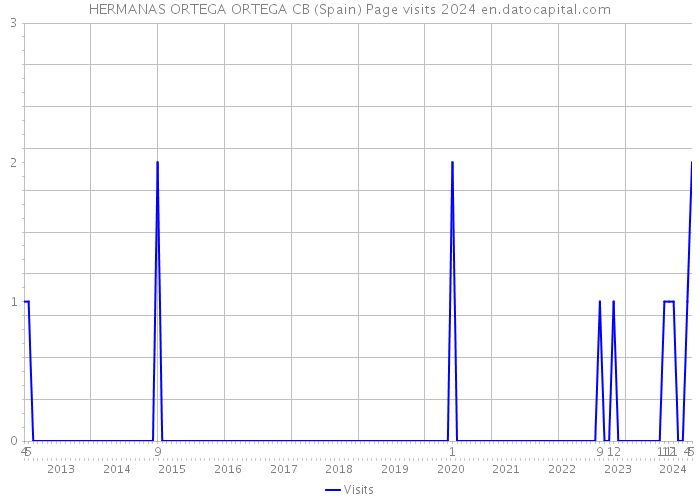 HERMANAS ORTEGA ORTEGA CB (Spain) Page visits 2024 