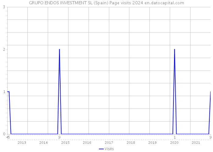GRUPO ENDOS INVESTMENT SL (Spain) Page visits 2024 