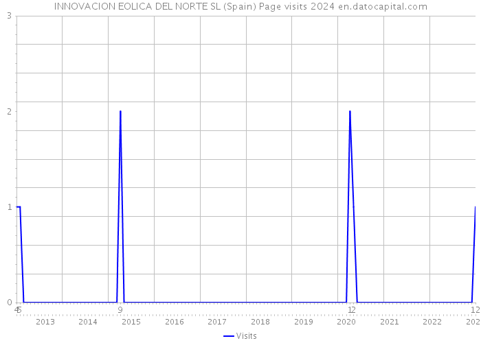 INNOVACION EOLICA DEL NORTE SL (Spain) Page visits 2024 