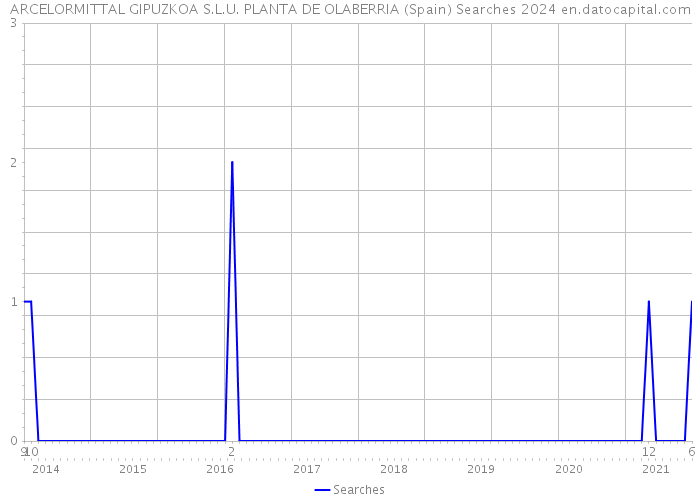 ARCELORMITTAL GIPUZKOA S.L.U. PLANTA DE OLABERRIA (Spain) Searches 2024 