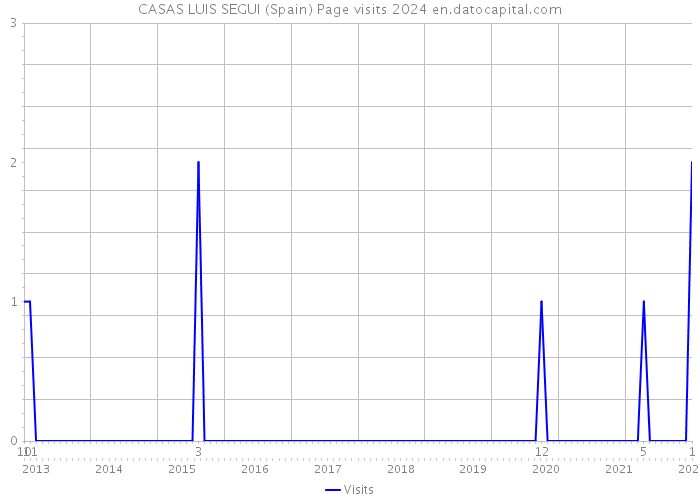 CASAS LUIS SEGUI (Spain) Page visits 2024 