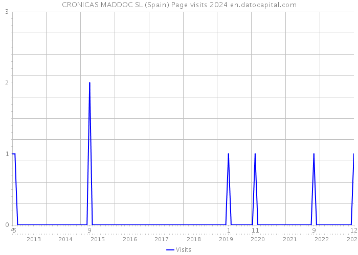 CRONICAS MADDOC SL (Spain) Page visits 2024 
