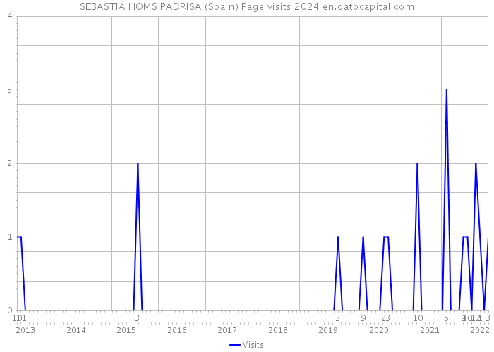 SEBASTIA HOMS PADRISA (Spain) Page visits 2024 