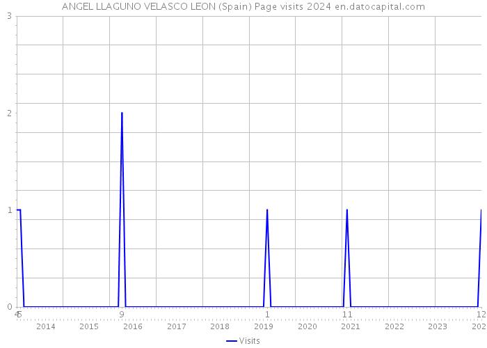 ANGEL LLAGUNO VELASCO LEON (Spain) Page visits 2024 