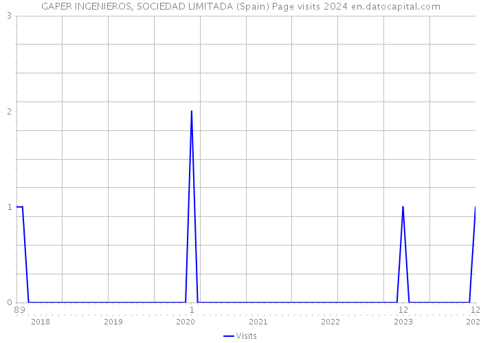 GAPER INGENIEROS, SOCIEDAD LIMITADA (Spain) Page visits 2024 
