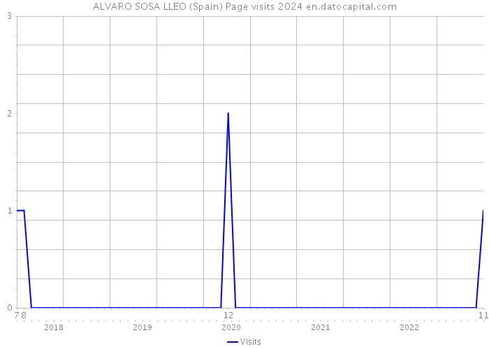 ALVARO SOSA LLEO (Spain) Page visits 2024 