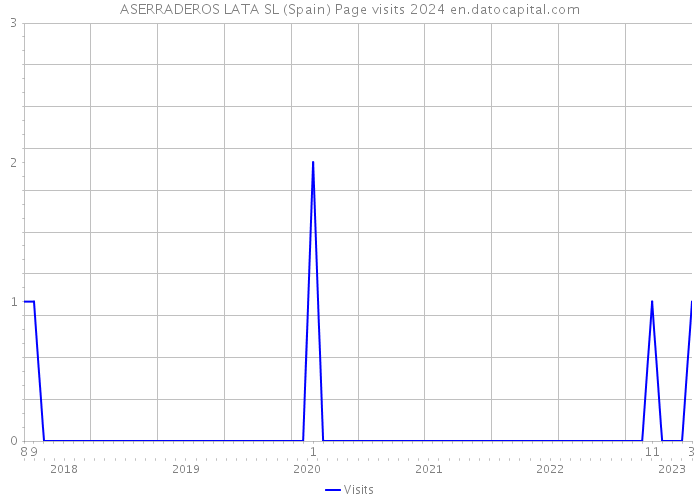 ASERRADEROS LATA SL (Spain) Page visits 2024 