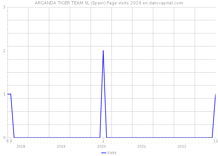 ARGANDA TIGER TEAM SL (Spain) Page visits 2024 