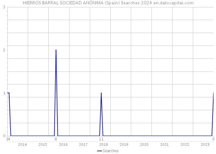 HIERROS BARRAL SOCIEDAD ANÓNIMA (Spain) Searches 2024 