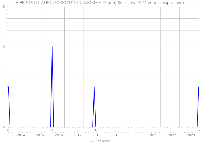 HIERROS GIL ALFONSO SOCIEDAD ANÓNIMA (Spain) Searches 2024 
