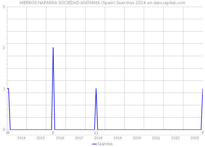 HIERROS NAPARRA SOCIEDAD ANÓNIMA (Spain) Searches 2024 