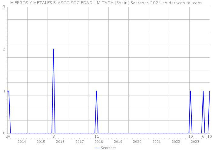 HIERROS Y METALES BLASCO SOCIEDAD LIMITADA (Spain) Searches 2024 