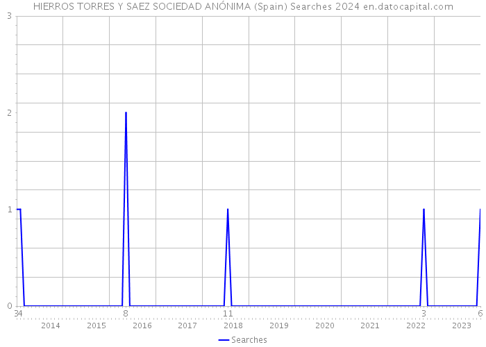 HIERROS TORRES Y SAEZ SOCIEDAD ANÓNIMA (Spain) Searches 2024 