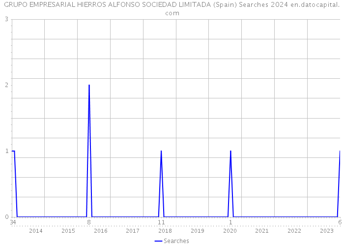 GRUPO EMPRESARIAL HIERROS ALFONSO SOCIEDAD LIMITADA (Spain) Searches 2024 