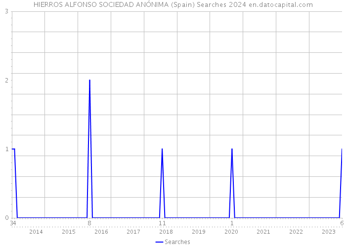 HIERROS ALFONSO SOCIEDAD ANÓNIMA (Spain) Searches 2024 