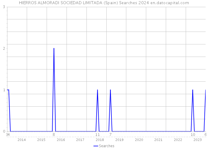 HIERROS ALMORADI SOCIEDAD LIMITADA (Spain) Searches 2024 