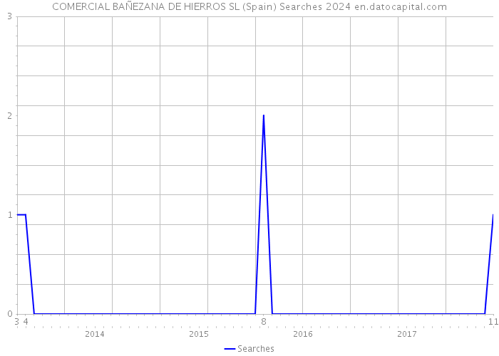 COMERCIAL BAÑEZANA DE HIERROS SL (Spain) Searches 2024 