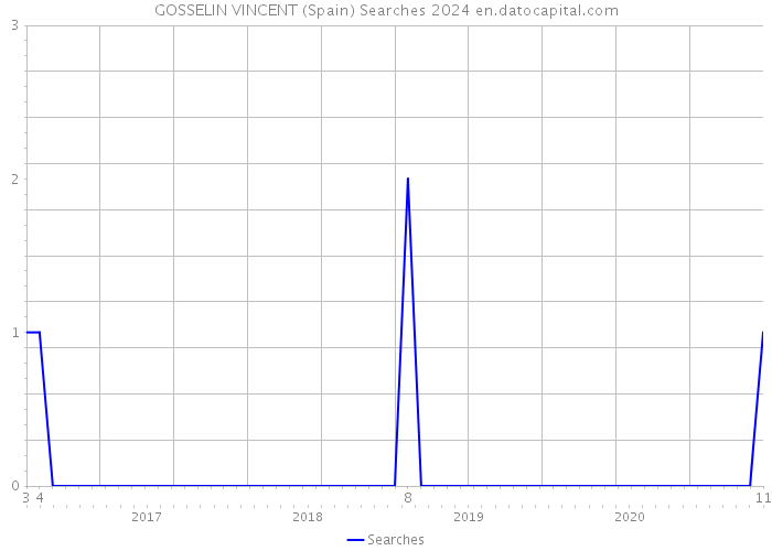 GOSSELIN VINCENT (Spain) Searches 2024 