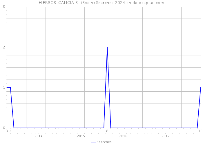 HIERROS GALICIA SL (Spain) Searches 2024 