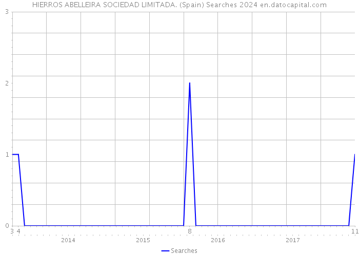 HIERROS ABELLEIRA SOCIEDAD LIMITADA. (Spain) Searches 2024 
