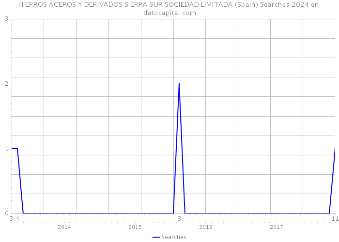 HIERROS ACEROS Y DERIVADOS SIERRA SUR SOCIEDAD LIMITADA (Spain) Searches 2024 