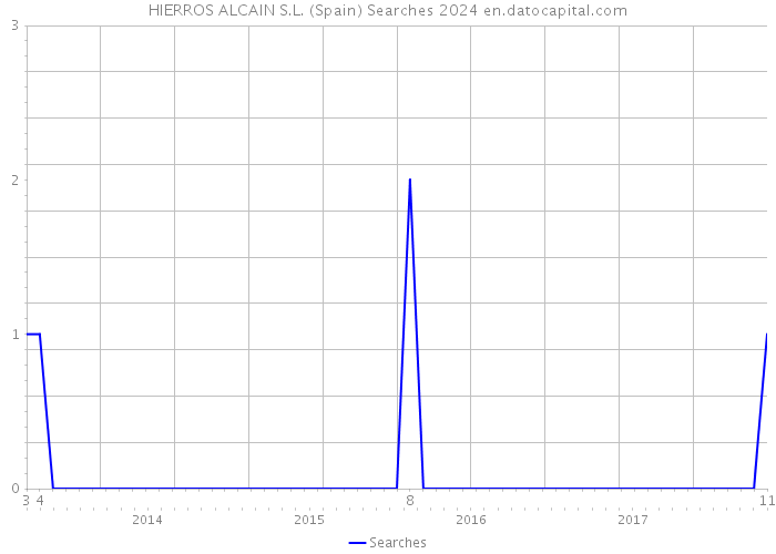 HIERROS ALCAIN S.L. (Spain) Searches 2024 