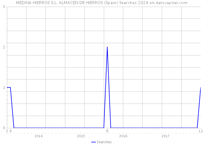 MEDINA HIERROS S.L. ALMACEN DE HIERROS (Spain) Searches 2024 