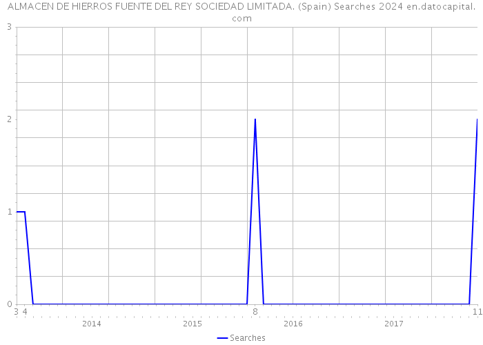 ALMACEN DE HIERROS FUENTE DEL REY SOCIEDAD LIMITADA. (Spain) Searches 2024 