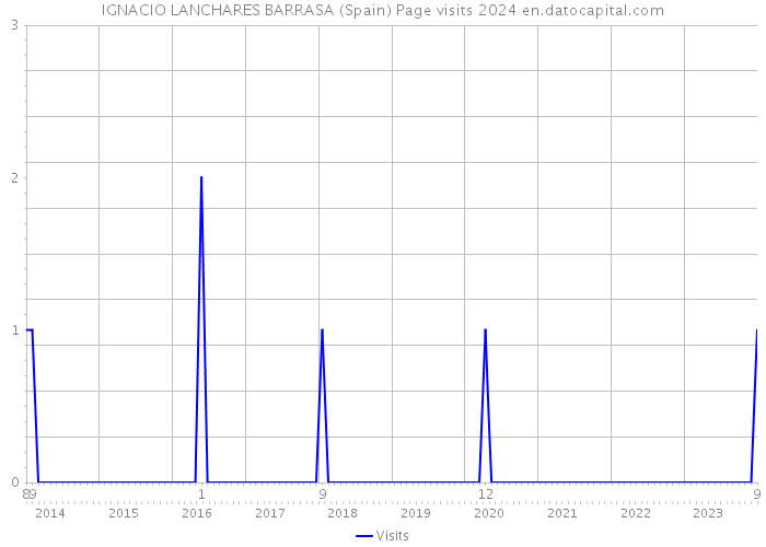 IGNACIO LANCHARES BARRASA (Spain) Page visits 2024 