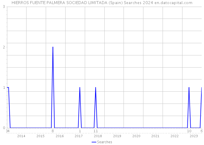 HIERROS FUENTE PALMERA SOCIEDAD LIMITADA (Spain) Searches 2024 