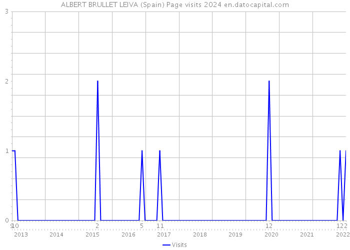 ALBERT BRULLET LEIVA (Spain) Page visits 2024 