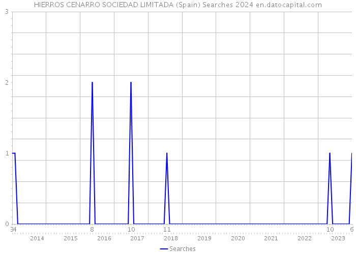 HIERROS CENARRO SOCIEDAD LIMITADA (Spain) Searches 2024 