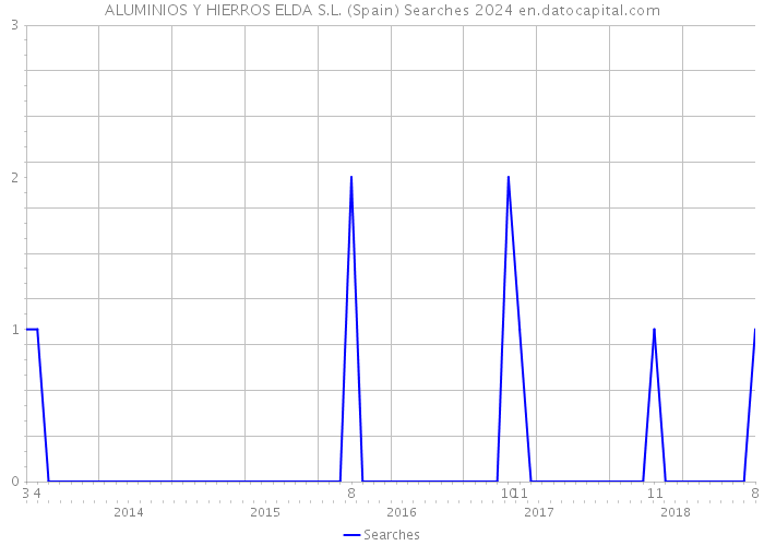 ALUMINIOS Y HIERROS ELDA S.L. (Spain) Searches 2024 