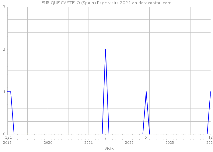 ENRIQUE CASTELO (Spain) Page visits 2024 