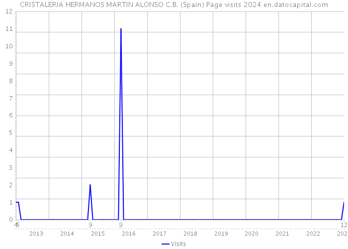 CRISTALERIA HERMANOS MARTIN ALONSO C.B. (Spain) Page visits 2024 