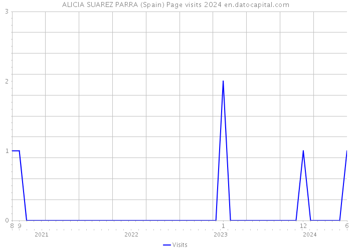 ALICIA SUAREZ PARRA (Spain) Page visits 2024 