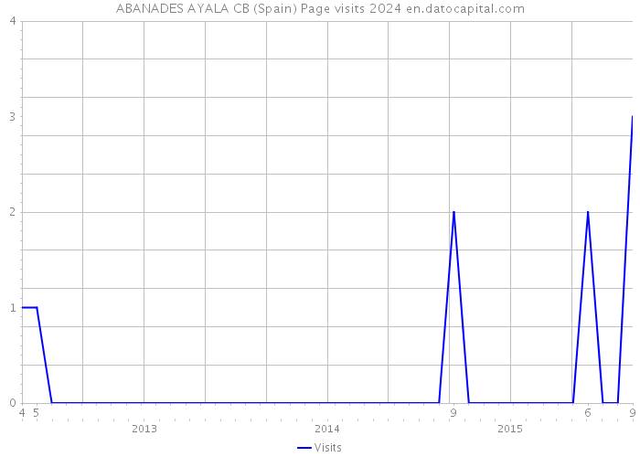ABANADES AYALA CB (Spain) Page visits 2024 