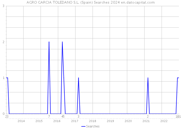 AGRO GARCIA TOLEDANO S.L. (Spain) Searches 2024 