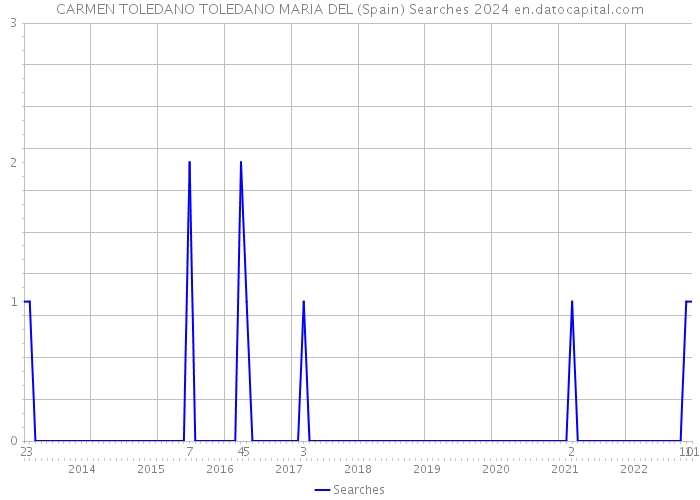 CARMEN TOLEDANO TOLEDANO MARIA DEL (Spain) Searches 2024 