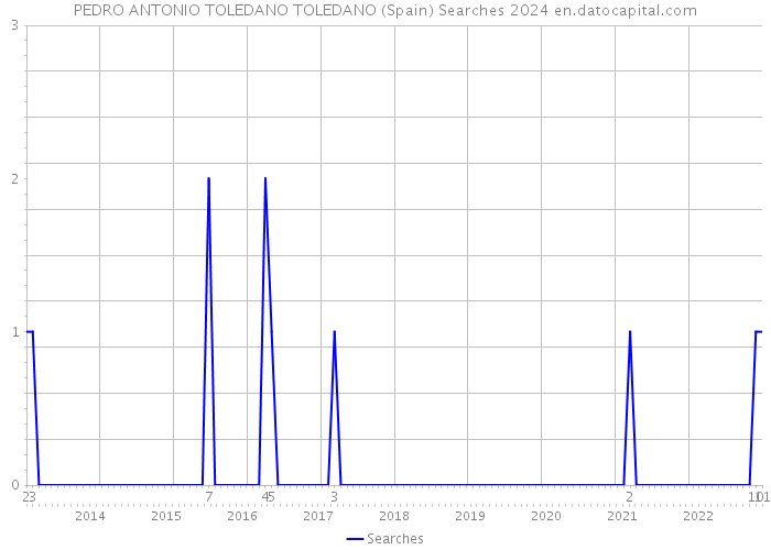 PEDRO ANTONIO TOLEDANO TOLEDANO (Spain) Searches 2024 
