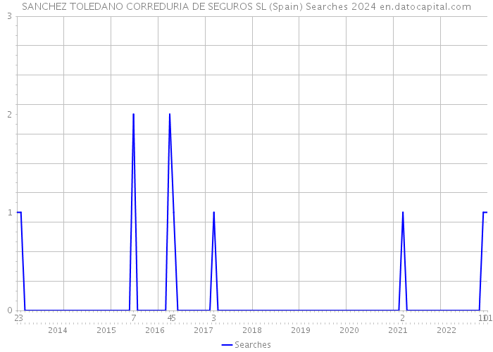 SANCHEZ TOLEDANO CORREDURIA DE SEGUROS SL (Spain) Searches 2024 