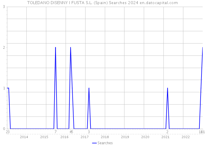 TOLEDANO DISENNY I FUSTA S.L. (Spain) Searches 2024 