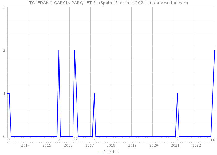 TOLEDANO GARCIA PARQUET SL (Spain) Searches 2024 